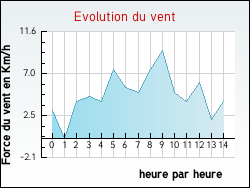 Evolution du vent de la ville L'Isle-Jourdain